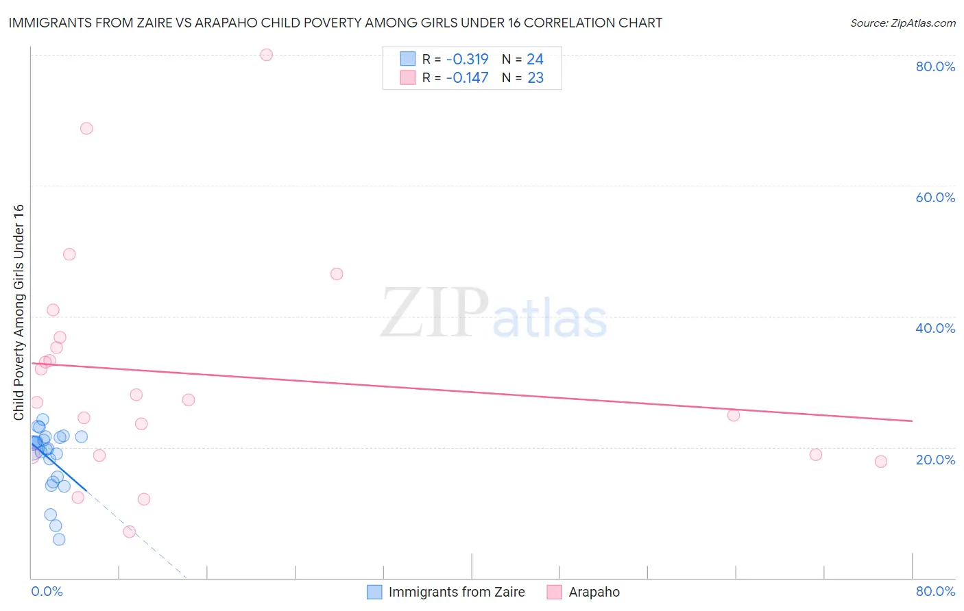 Immigrants from Zaire vs Arapaho Child Poverty Among Girls Under 16