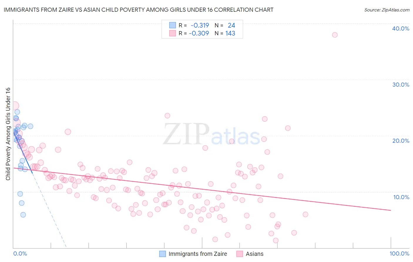 Immigrants from Zaire vs Asian Child Poverty Among Girls Under 16