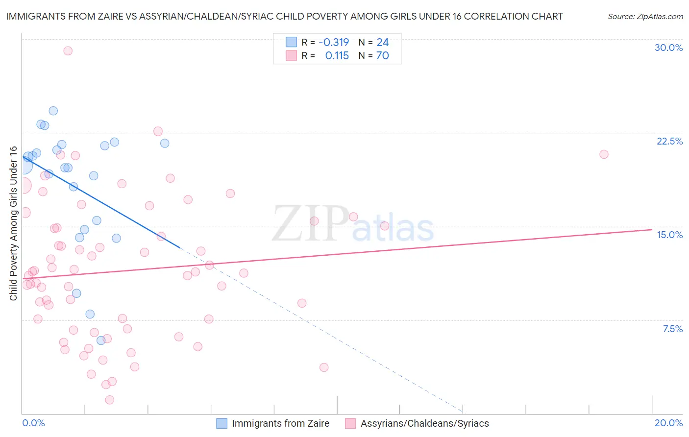 Immigrants from Zaire vs Assyrian/Chaldean/Syriac Child Poverty Among Girls Under 16