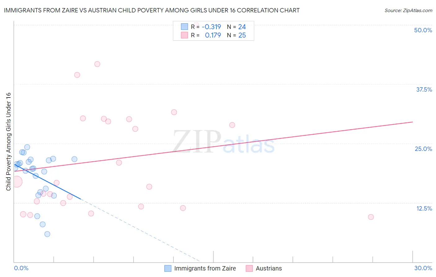 Immigrants from Zaire vs Austrian Child Poverty Among Girls Under 16
