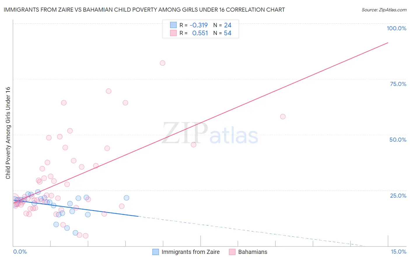 Immigrants from Zaire vs Bahamian Child Poverty Among Girls Under 16