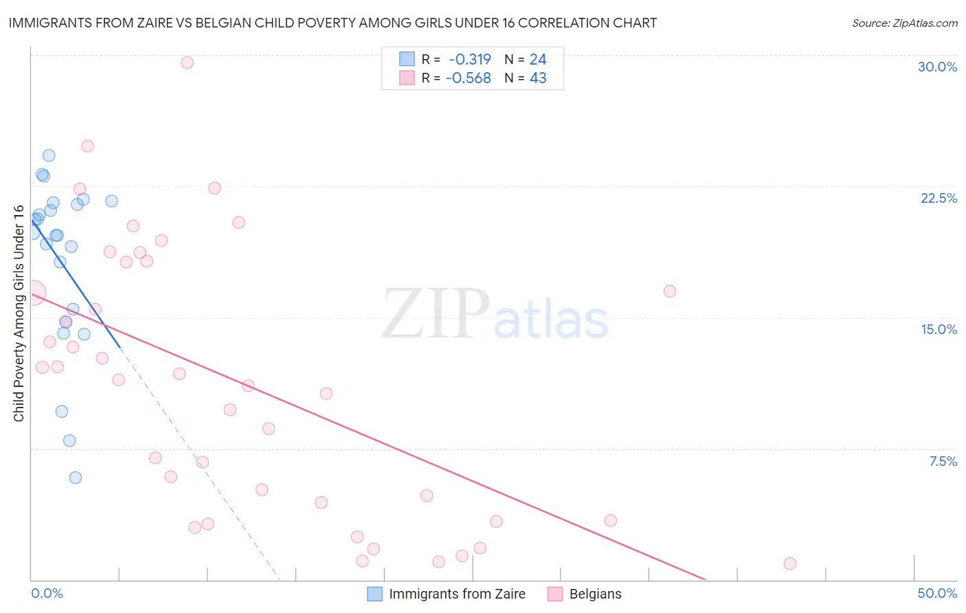 Immigrants from Zaire vs Belgian Child Poverty Among Girls Under 16