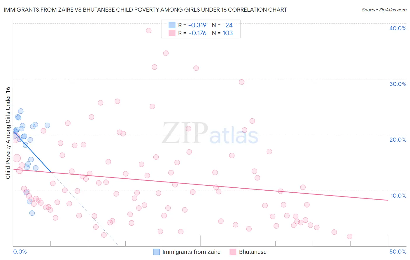 Immigrants from Zaire vs Bhutanese Child Poverty Among Girls Under 16