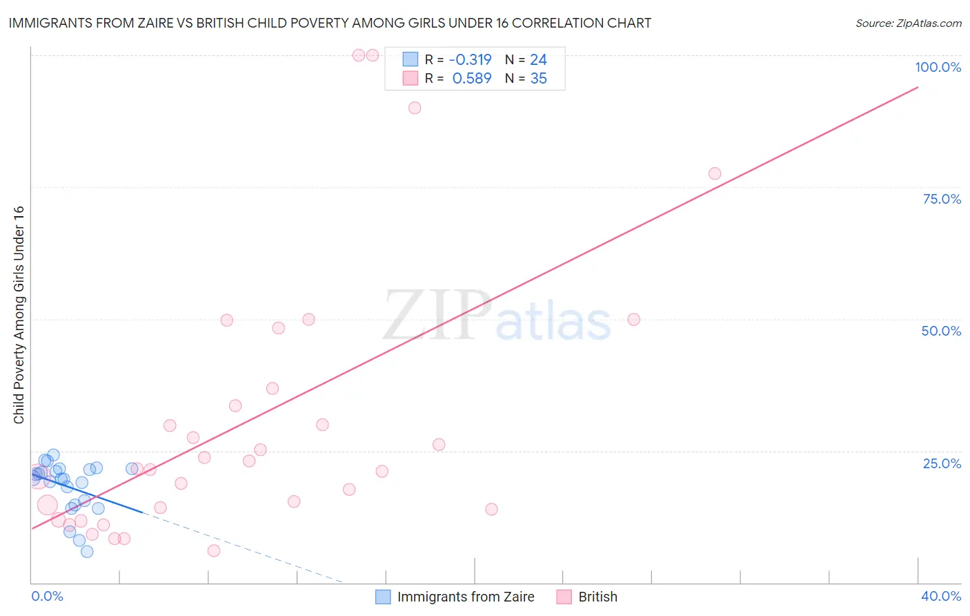 Immigrants from Zaire vs British Child Poverty Among Girls Under 16