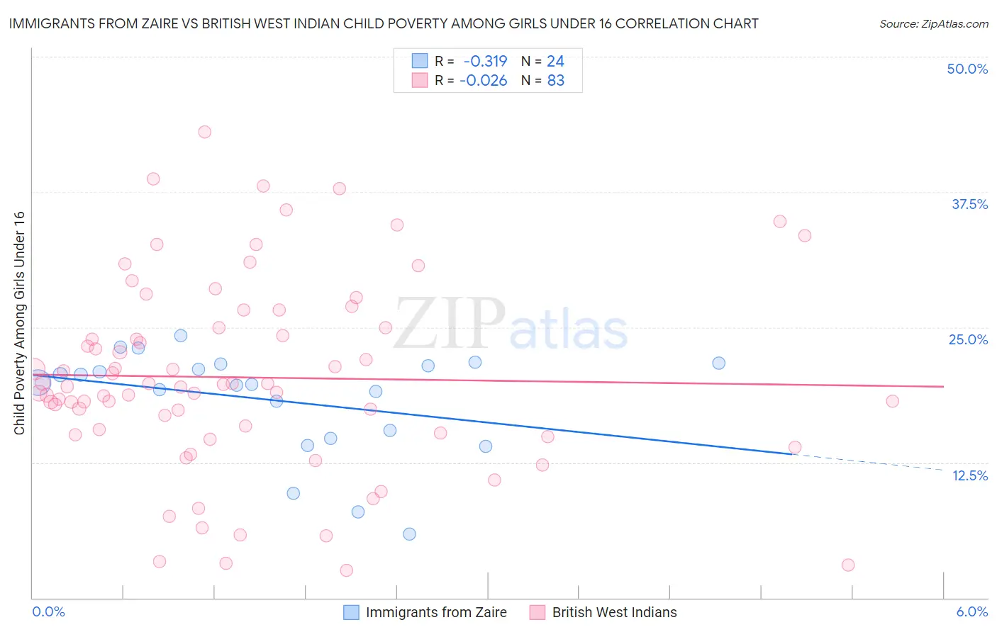Immigrants from Zaire vs British West Indian Child Poverty Among Girls Under 16