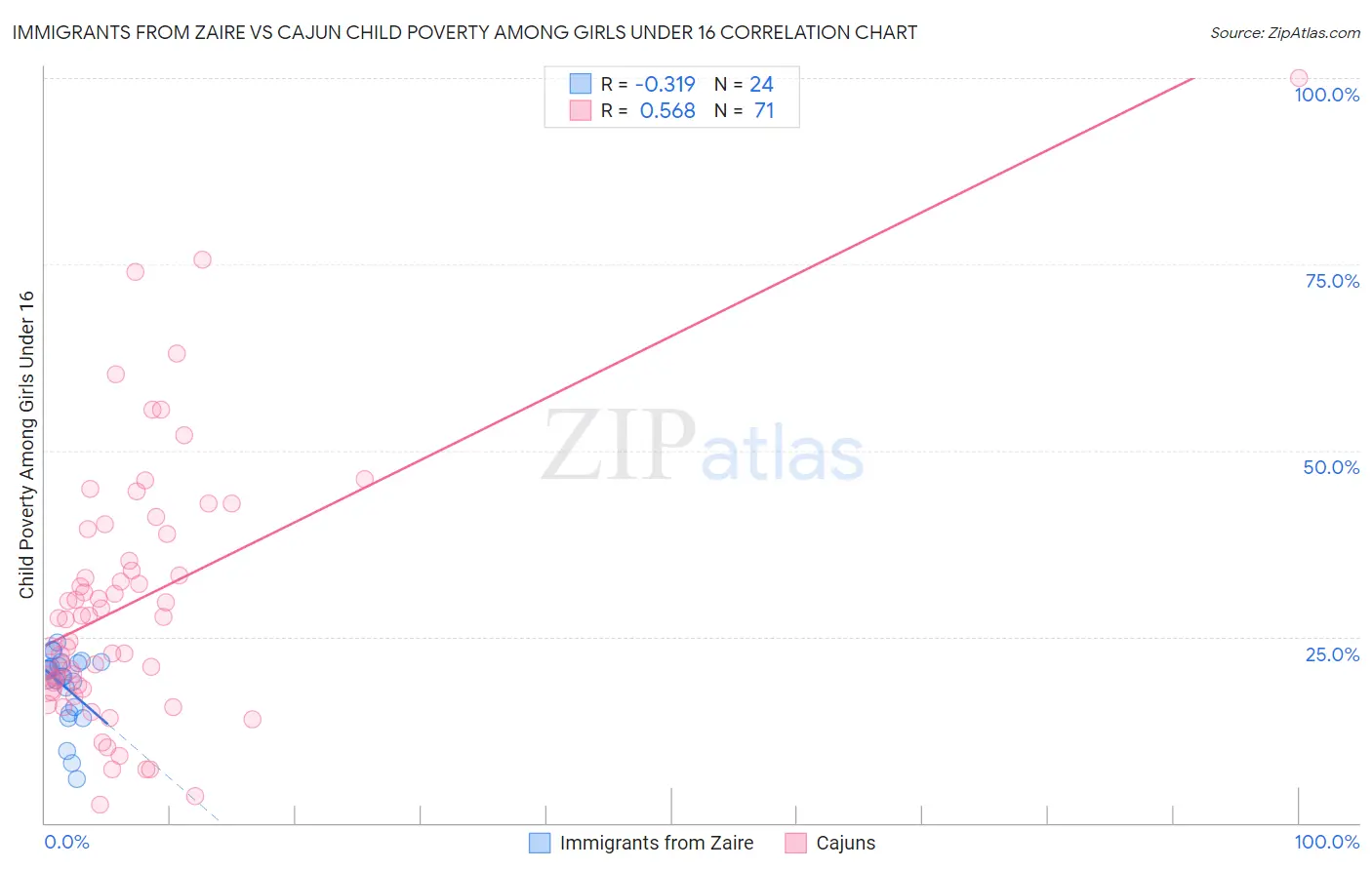 Immigrants from Zaire vs Cajun Child Poverty Among Girls Under 16