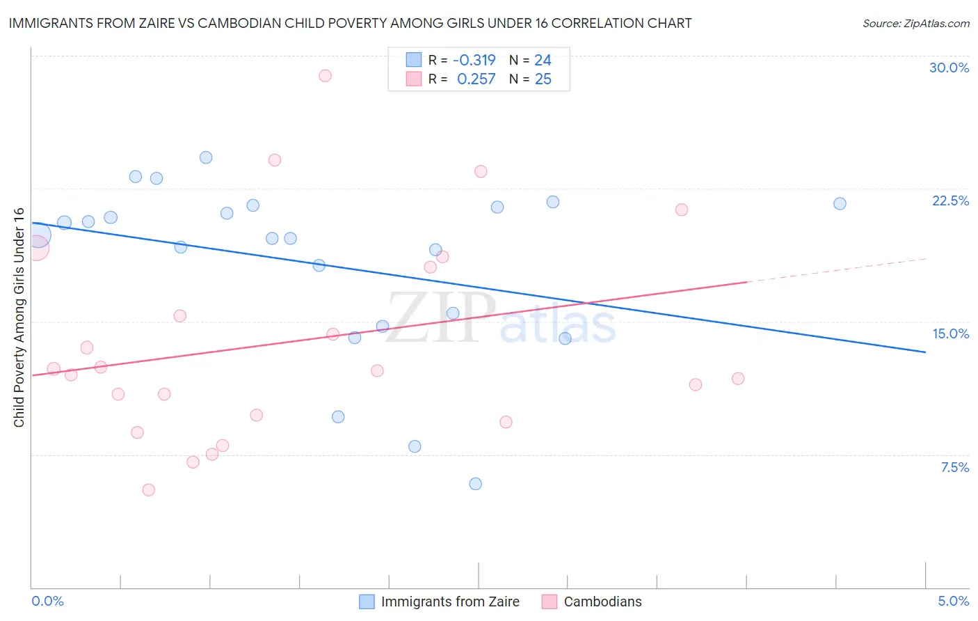 Immigrants from Zaire vs Cambodian Child Poverty Among Girls Under 16