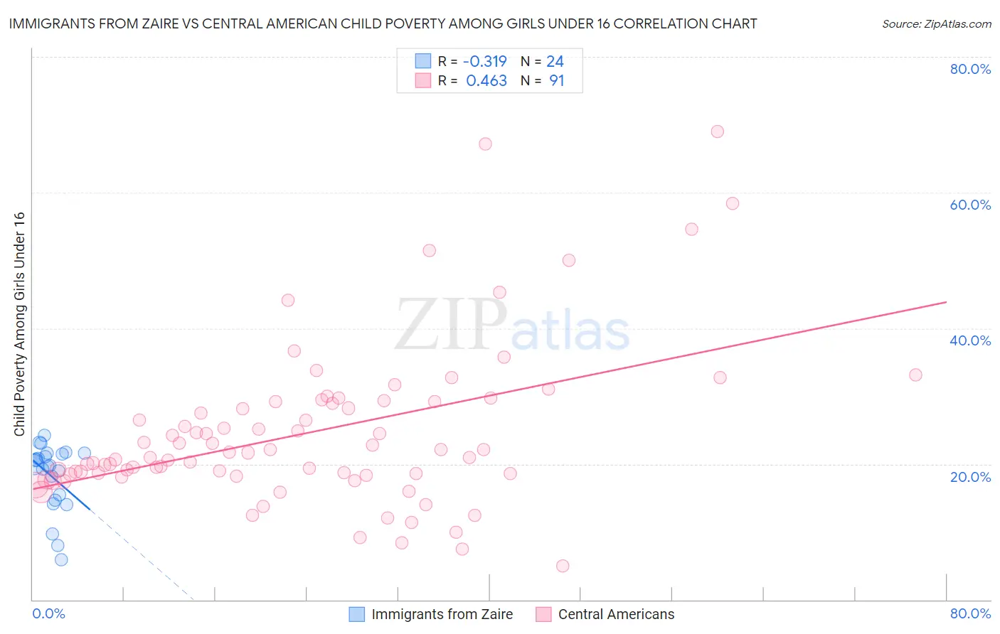 Immigrants from Zaire vs Central American Child Poverty Among Girls Under 16