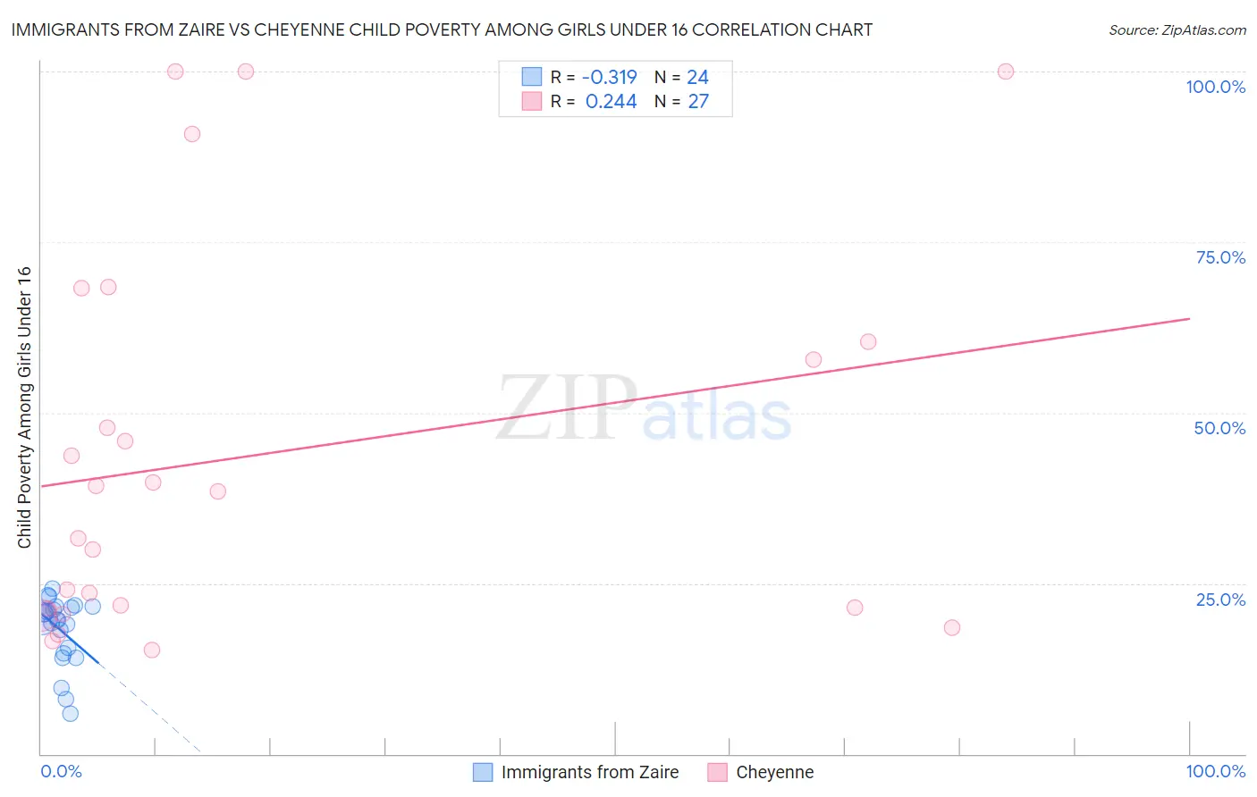 Immigrants from Zaire vs Cheyenne Child Poverty Among Girls Under 16