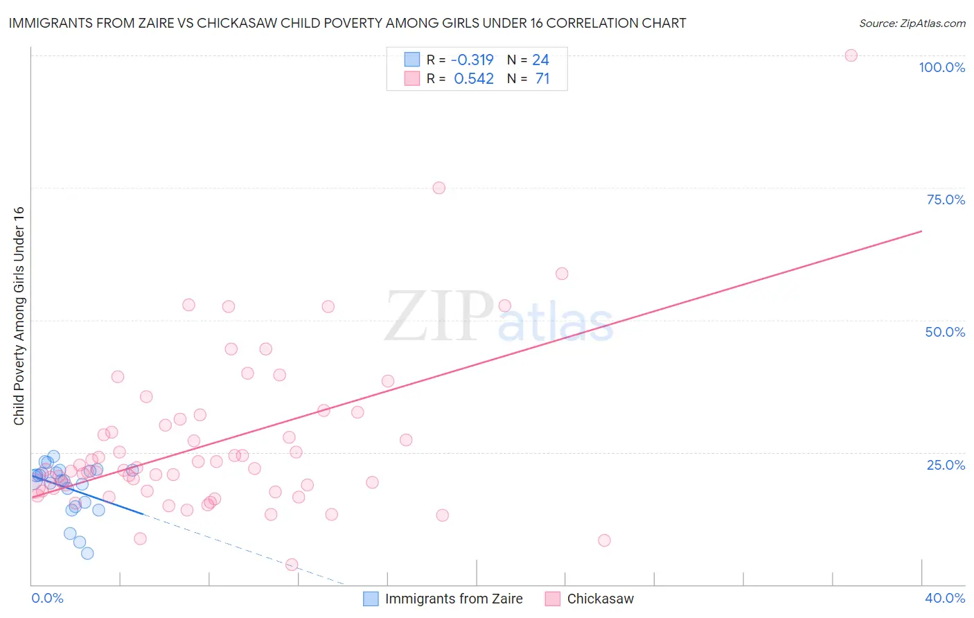 Immigrants from Zaire vs Chickasaw Child Poverty Among Girls Under 16