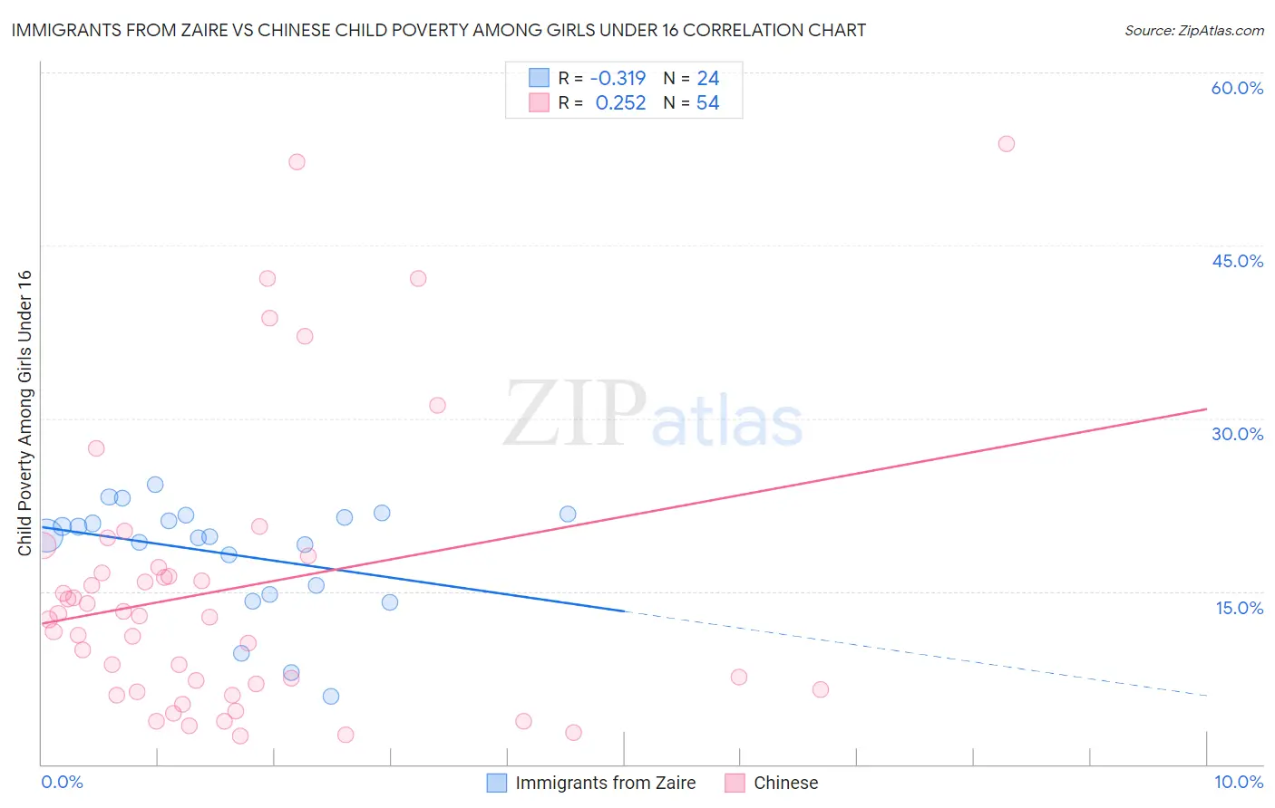 Immigrants from Zaire vs Chinese Child Poverty Among Girls Under 16