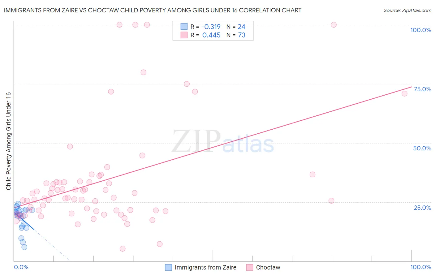 Immigrants from Zaire vs Choctaw Child Poverty Among Girls Under 16