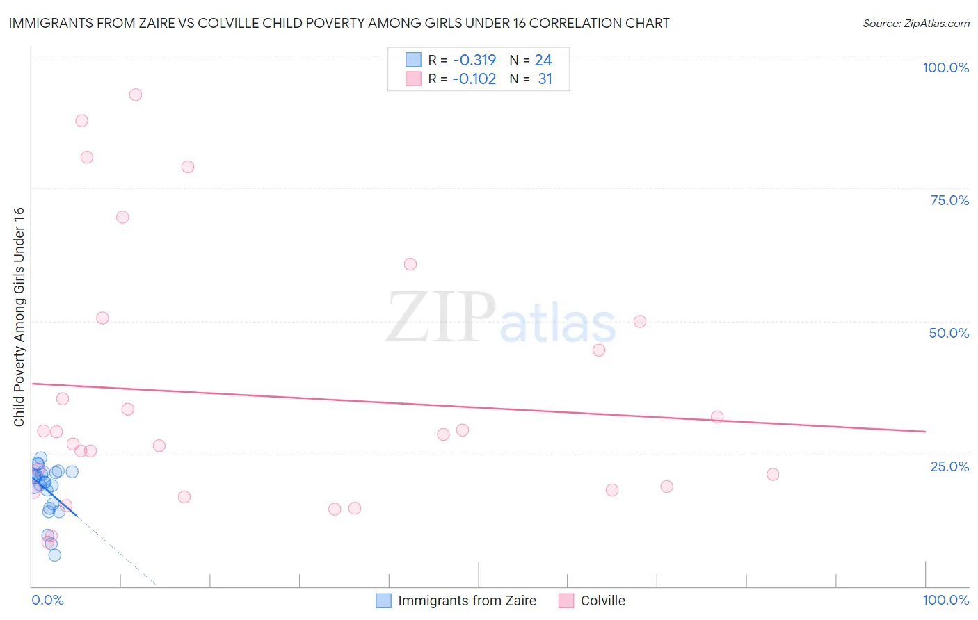Immigrants from Zaire vs Colville Child Poverty Among Girls Under 16