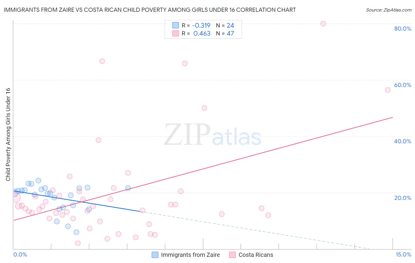 Immigrants from Zaire vs Costa Rican Child Poverty Among Girls Under 16