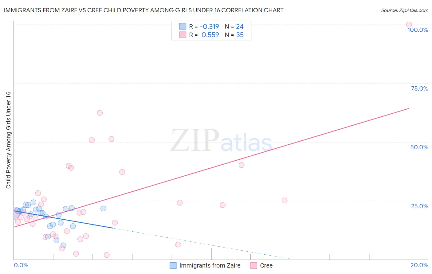 Immigrants from Zaire vs Cree Child Poverty Among Girls Under 16