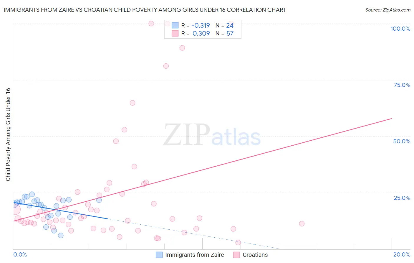 Immigrants from Zaire vs Croatian Child Poverty Among Girls Under 16