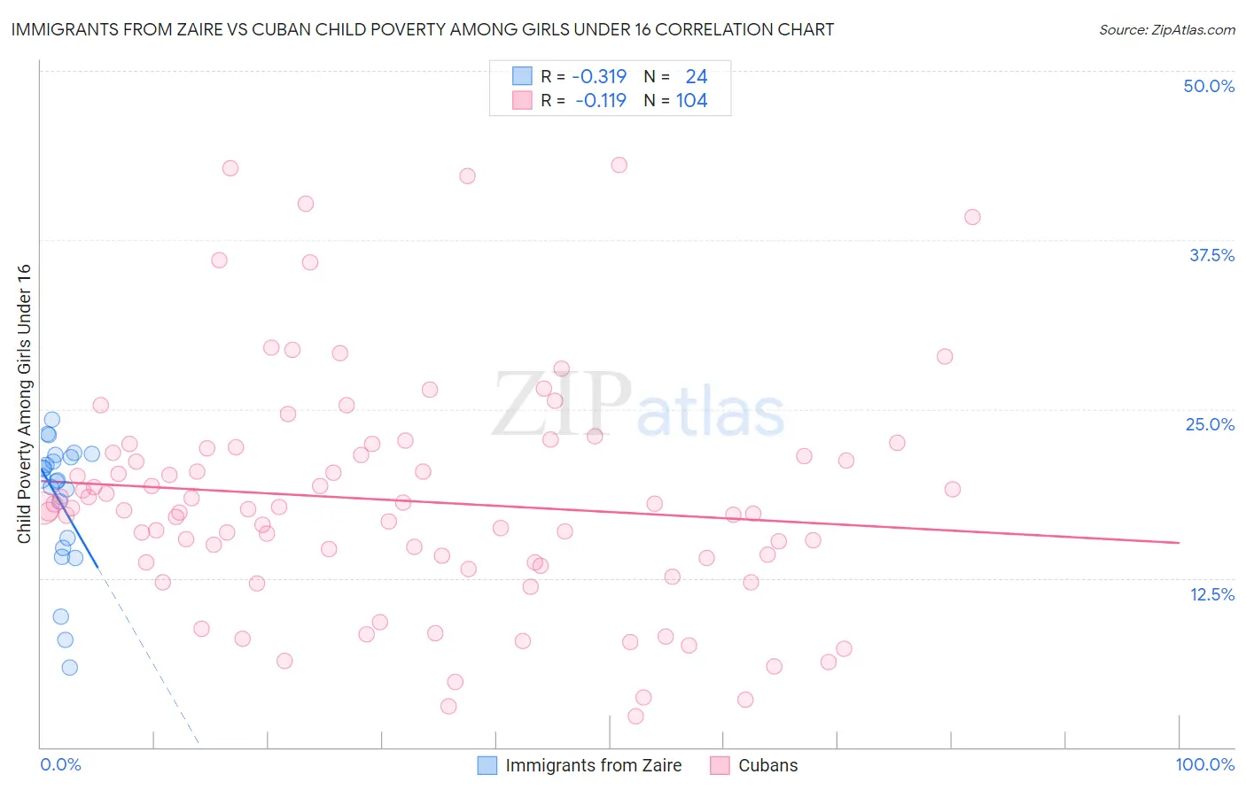 Immigrants from Zaire vs Cuban Child Poverty Among Girls Under 16