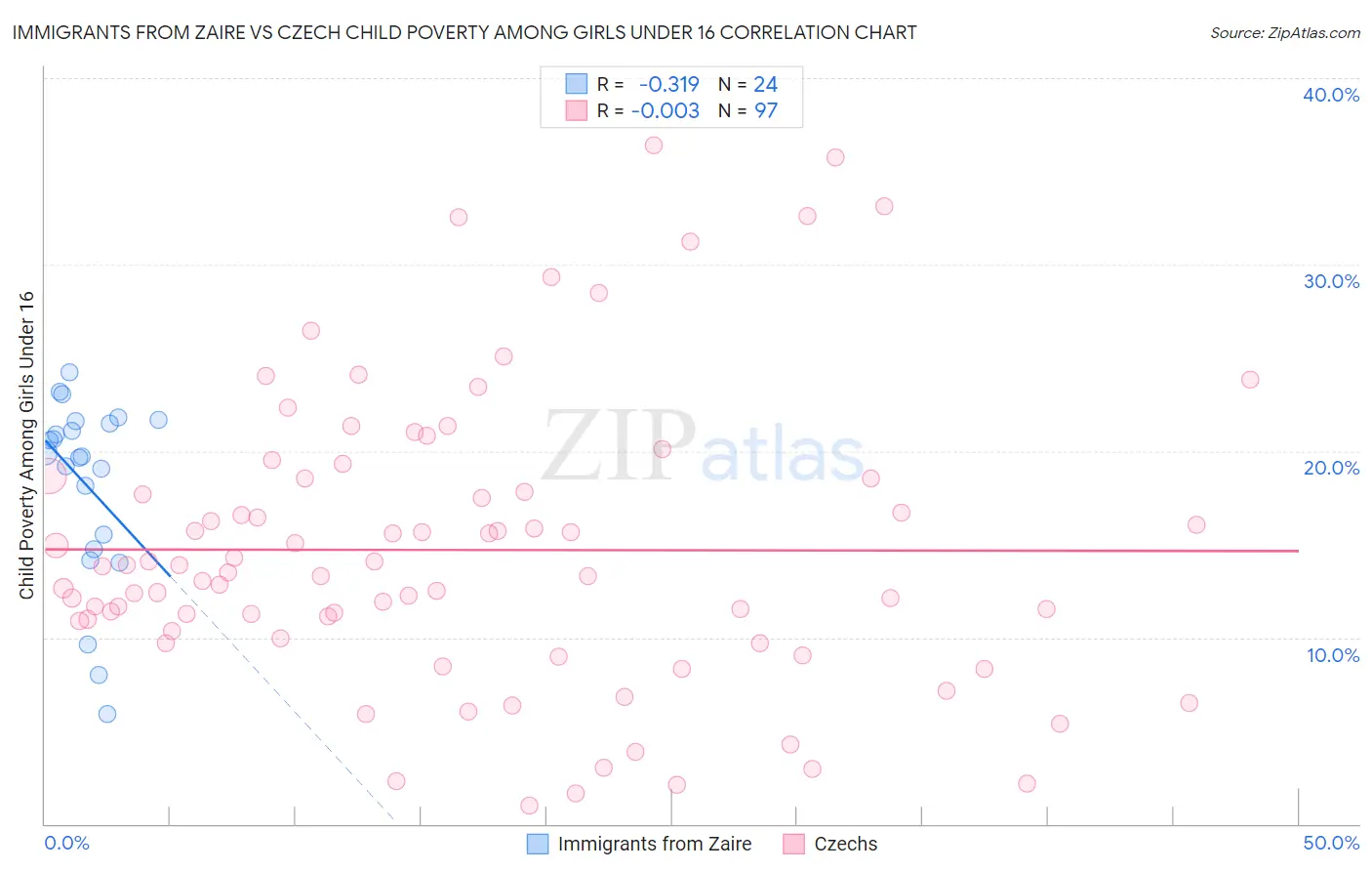 Immigrants from Zaire vs Czech Child Poverty Among Girls Under 16