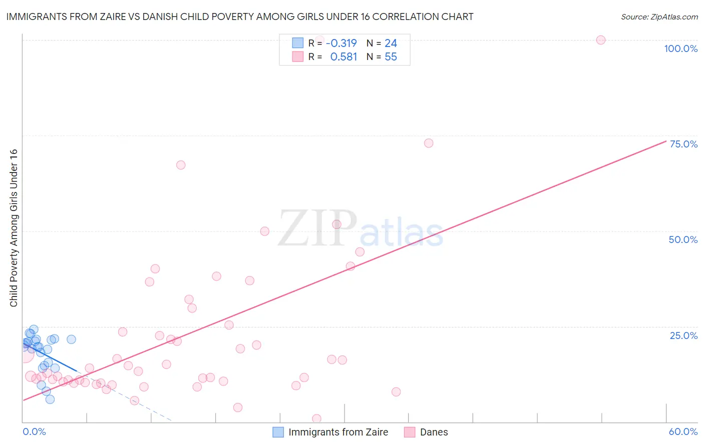 Immigrants from Zaire vs Danish Child Poverty Among Girls Under 16