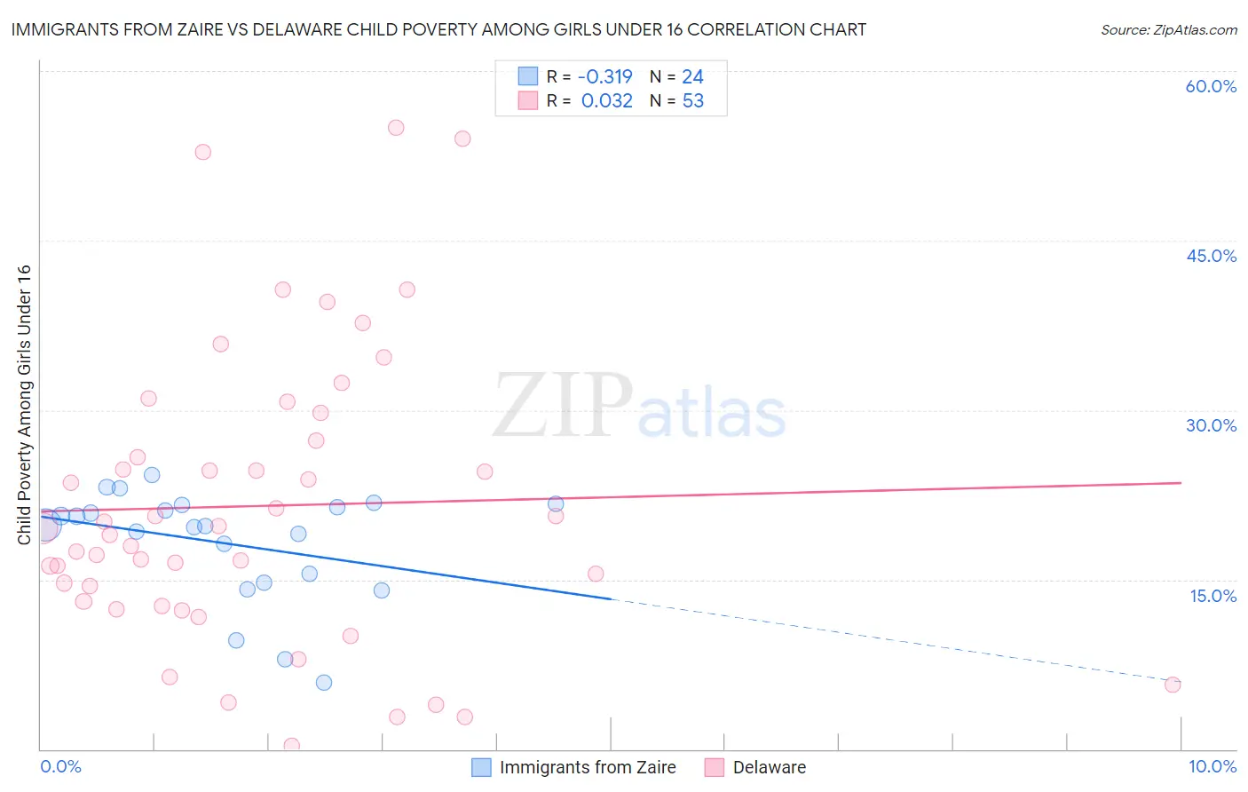 Immigrants from Zaire vs Delaware Child Poverty Among Girls Under 16