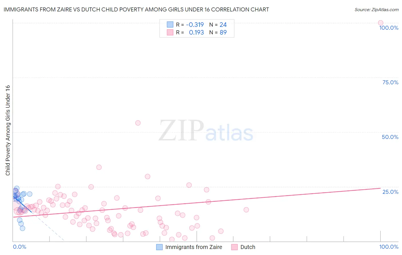 Immigrants from Zaire vs Dutch Child Poverty Among Girls Under 16