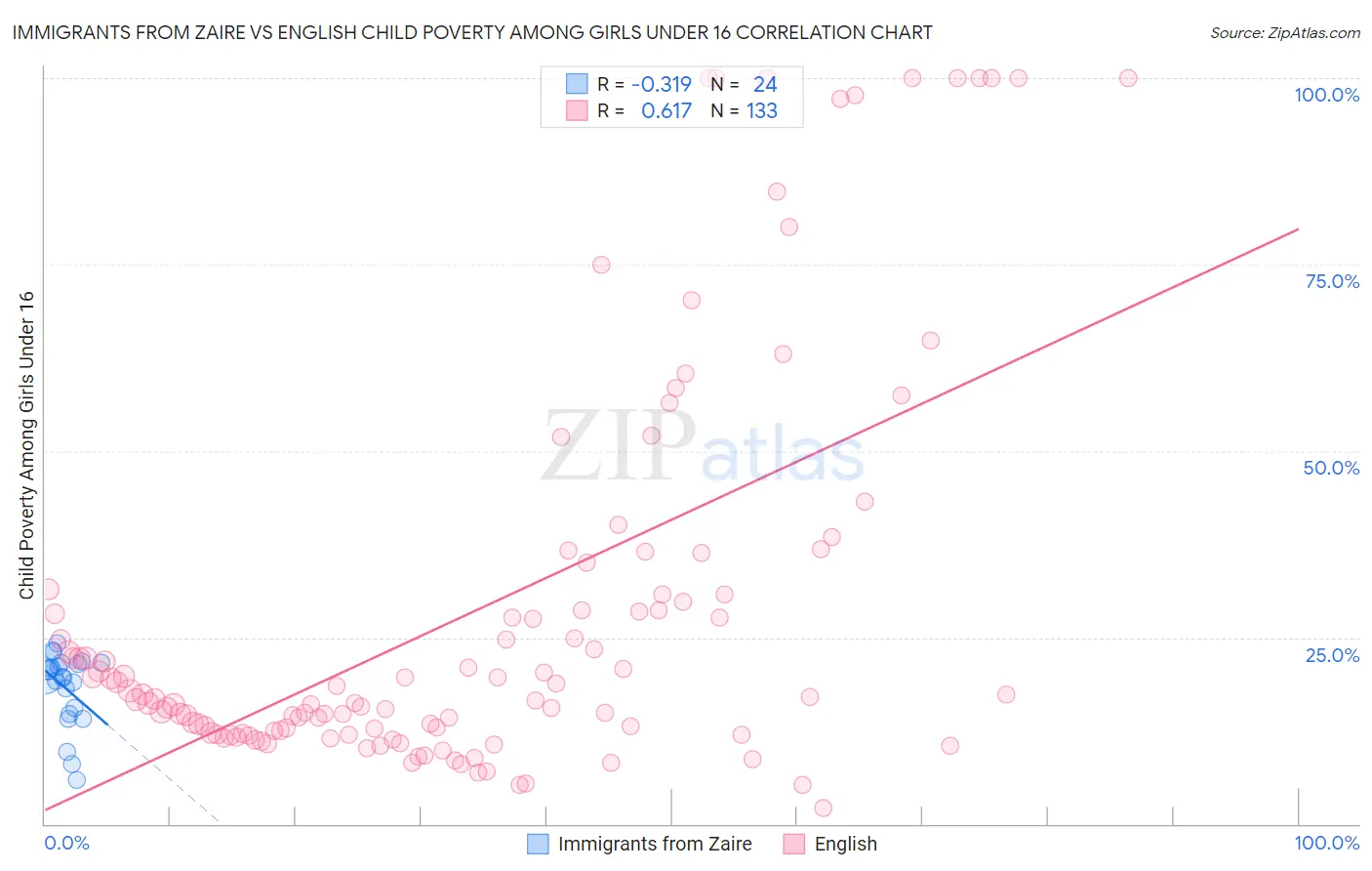 Immigrants from Zaire vs English Child Poverty Among Girls Under 16