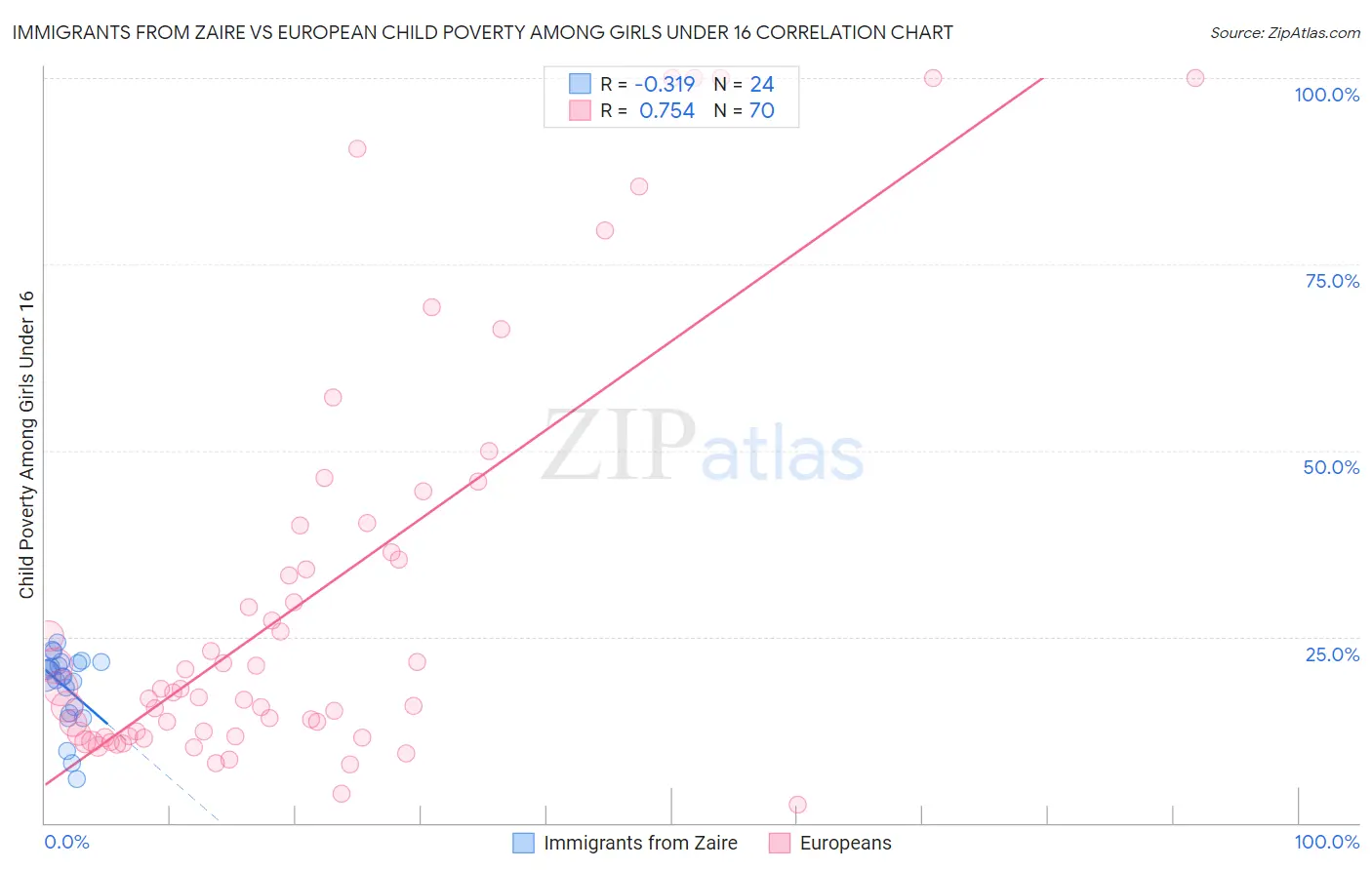 Immigrants from Zaire vs European Child Poverty Among Girls Under 16