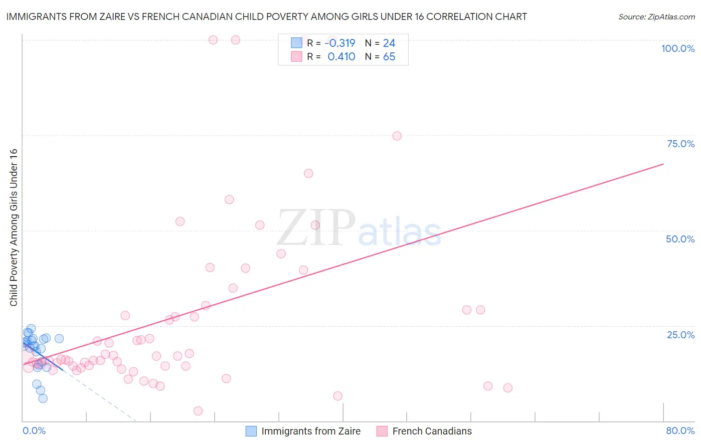 Immigrants from Zaire vs French Canadian Child Poverty Among Girls Under 16