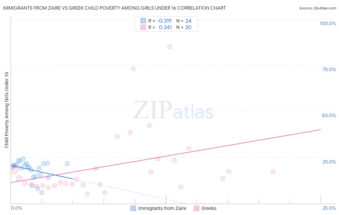 Immigrants from Zaire vs Greek Child Poverty Among Girls Under 16