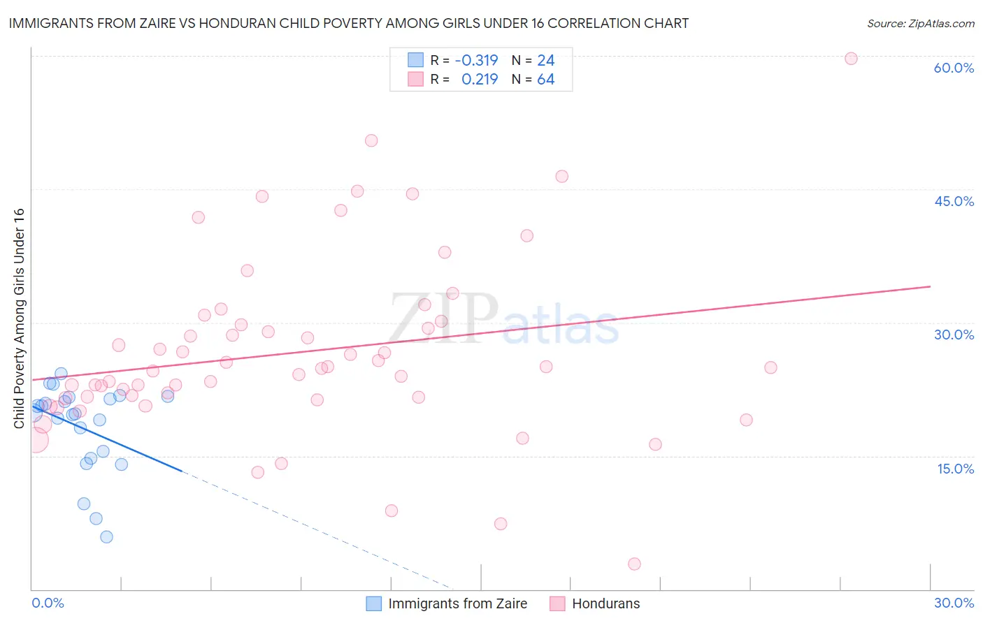 Immigrants from Zaire vs Honduran Child Poverty Among Girls Under 16