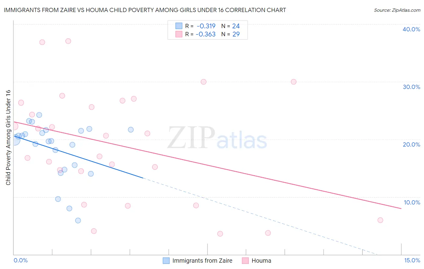 Immigrants from Zaire vs Houma Child Poverty Among Girls Under 16