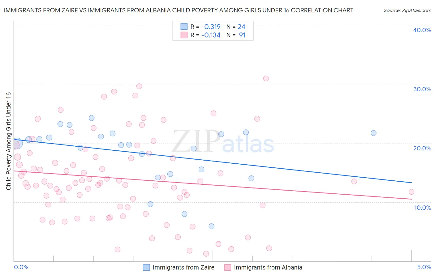 Immigrants from Zaire vs Immigrants from Albania Child Poverty Among Girls Under 16
