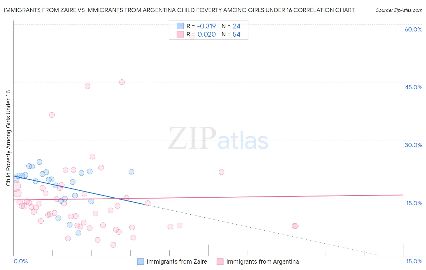 Immigrants from Zaire vs Immigrants from Argentina Child Poverty Among Girls Under 16