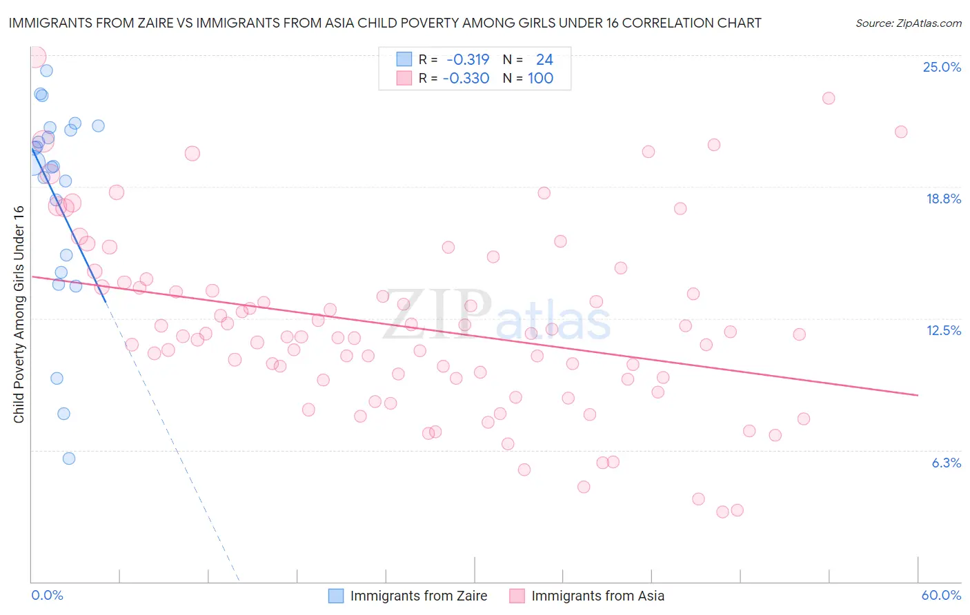 Immigrants from Zaire vs Immigrants from Asia Child Poverty Among Girls Under 16