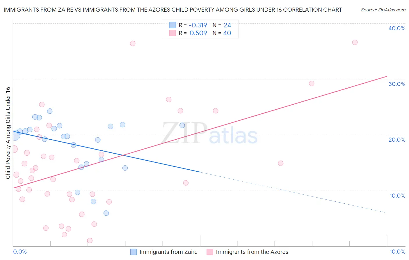 Immigrants from Zaire vs Immigrants from the Azores Child Poverty Among Girls Under 16