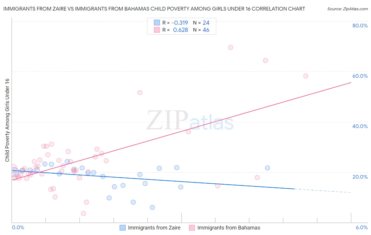 Immigrants from Zaire vs Immigrants from Bahamas Child Poverty Among Girls Under 16