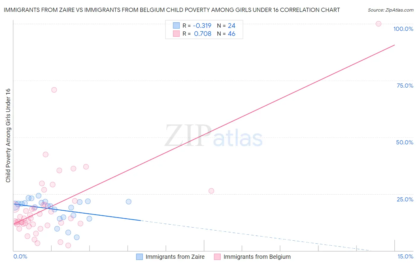 Immigrants from Zaire vs Immigrants from Belgium Child Poverty Among Girls Under 16