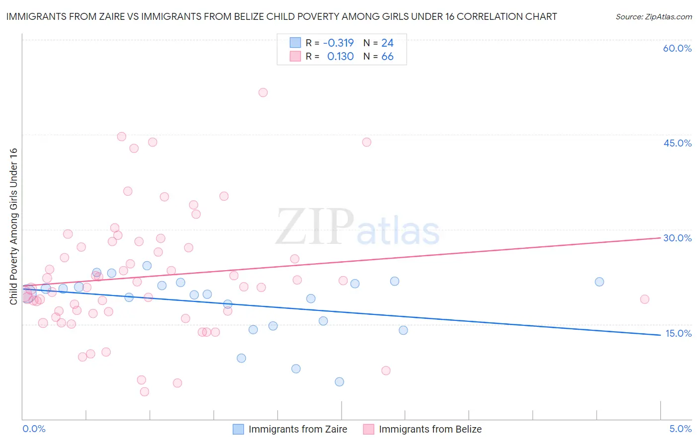 Immigrants from Zaire vs Immigrants from Belize Child Poverty Among Girls Under 16