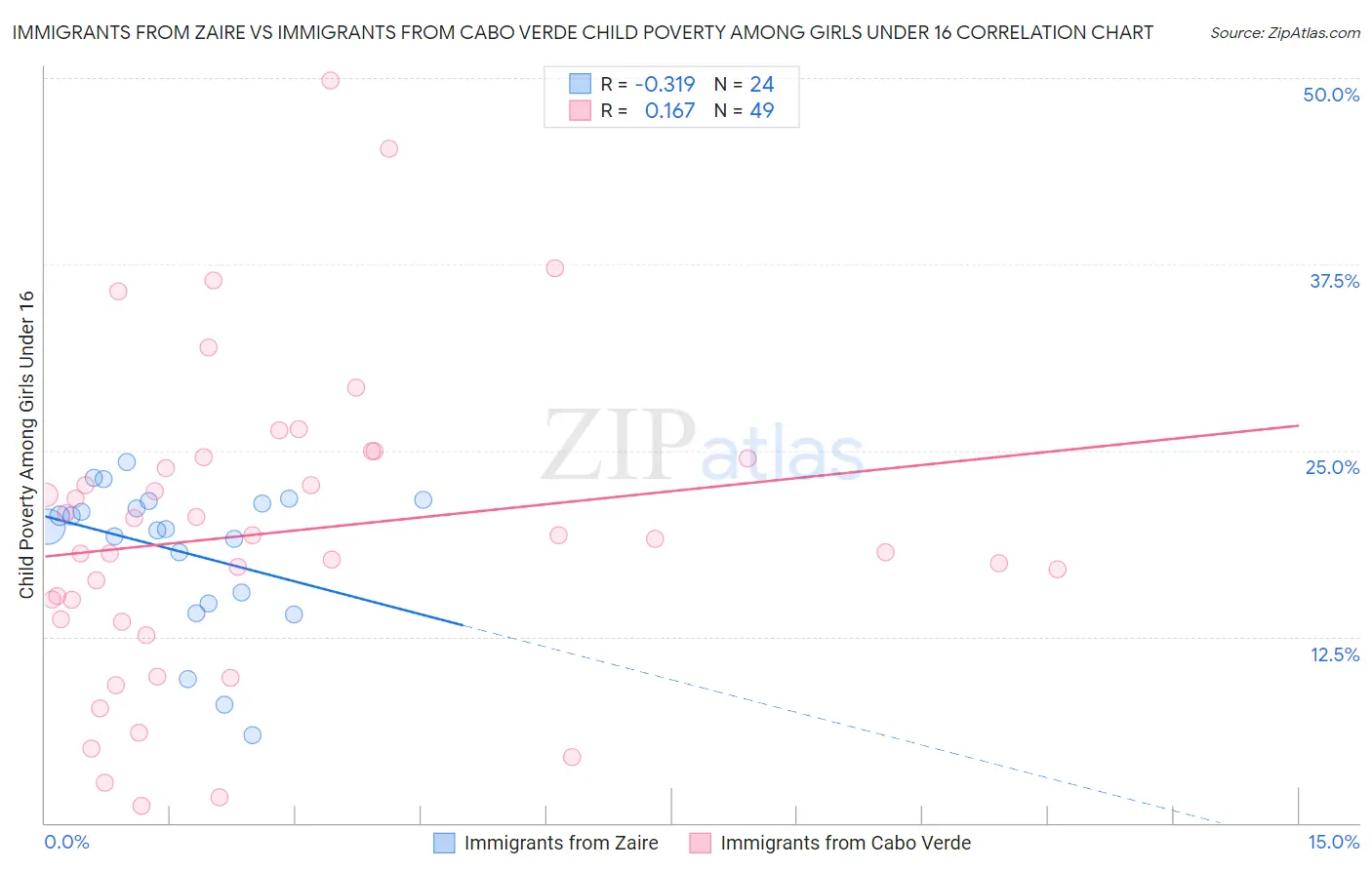 Immigrants from Zaire vs Immigrants from Cabo Verde Child Poverty Among Girls Under 16