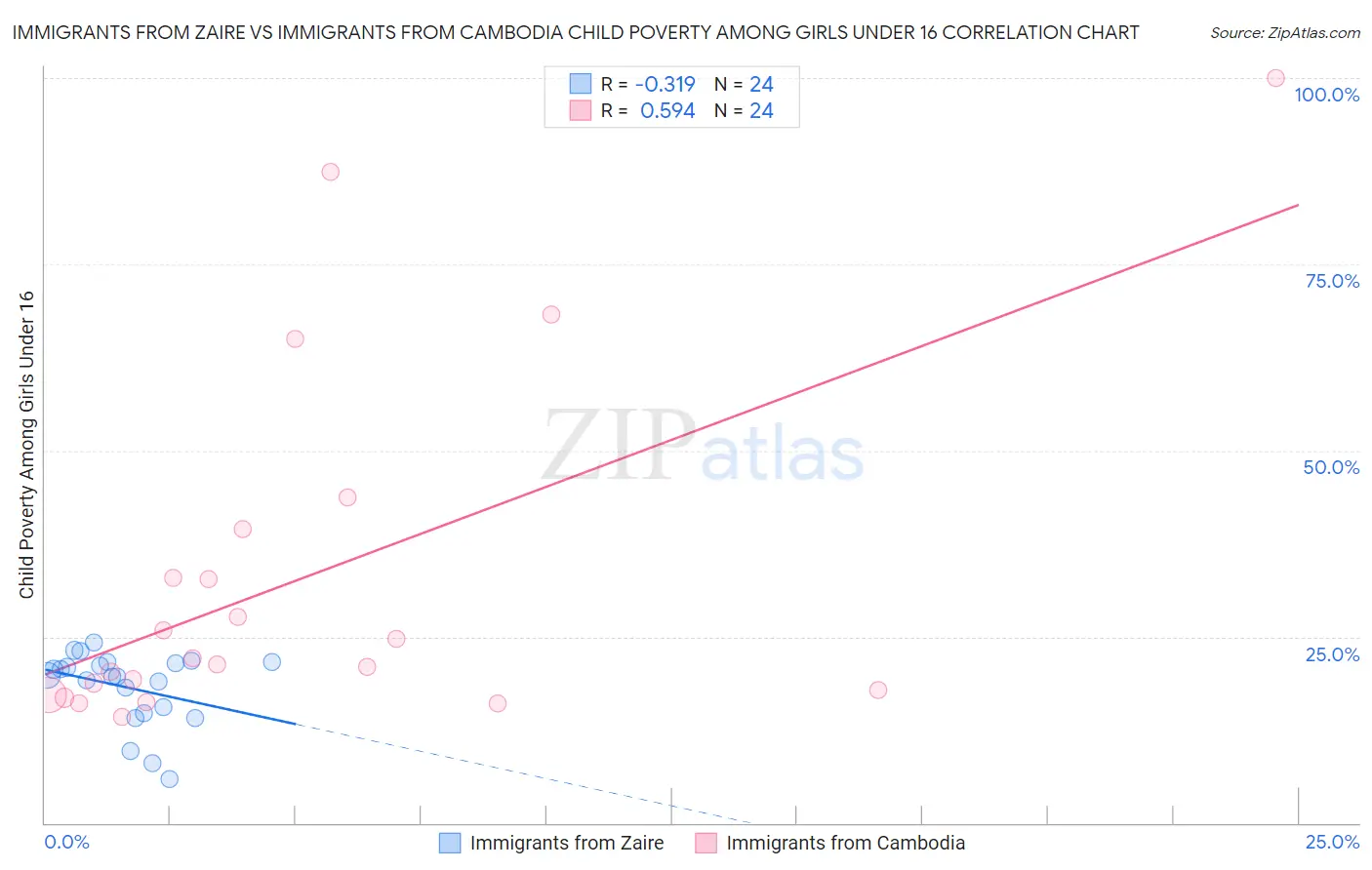 Immigrants from Zaire vs Immigrants from Cambodia Child Poverty Among Girls Under 16