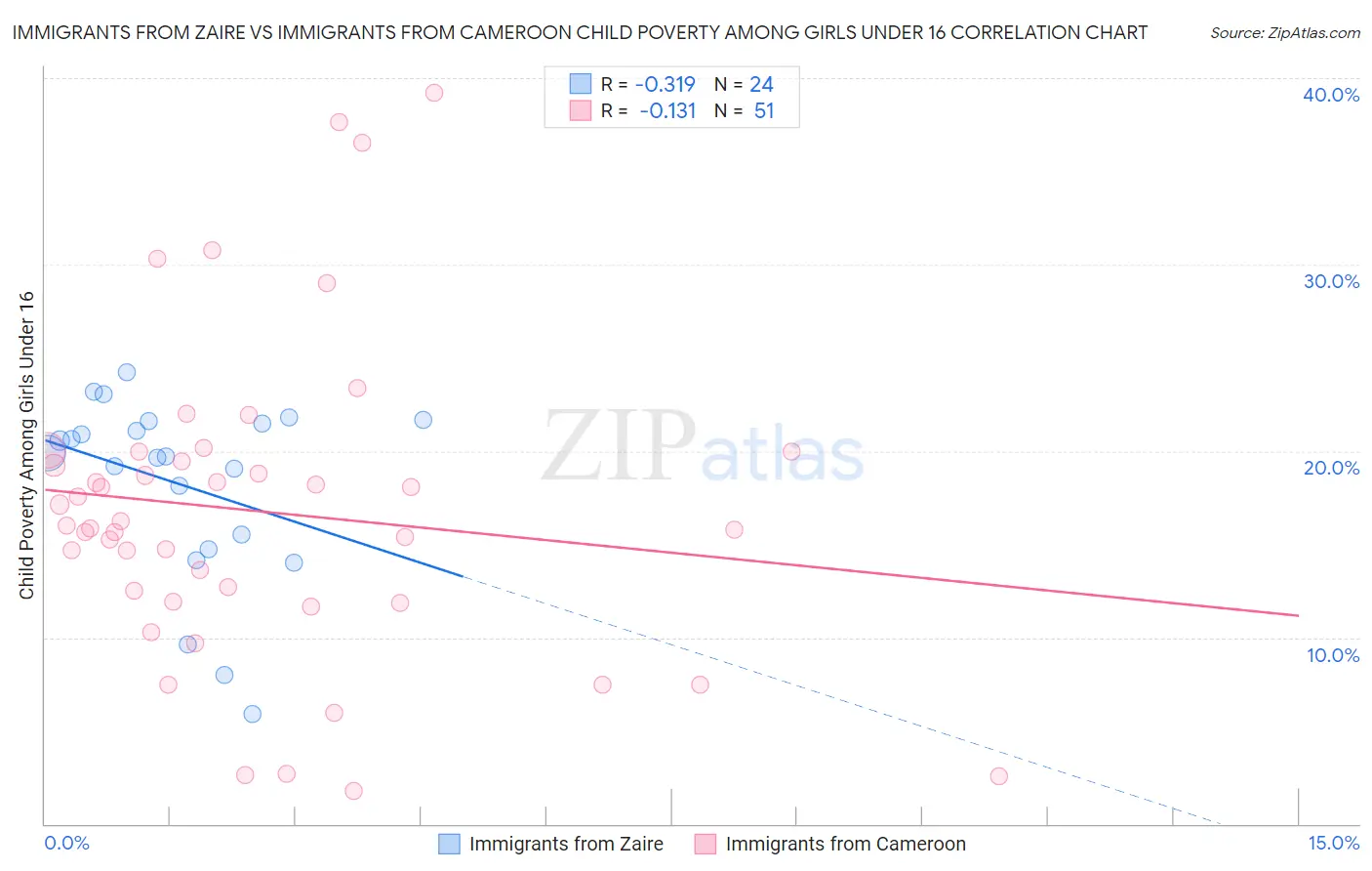 Immigrants from Zaire vs Immigrants from Cameroon Child Poverty Among Girls Under 16