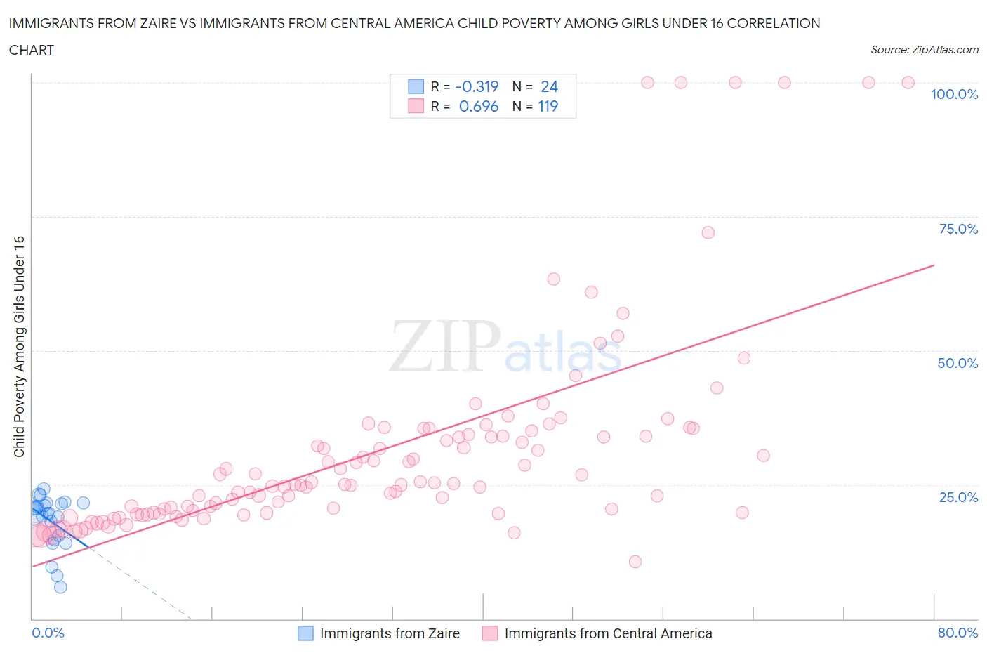 Immigrants from Zaire vs Immigrants from Central America Child Poverty Among Girls Under 16