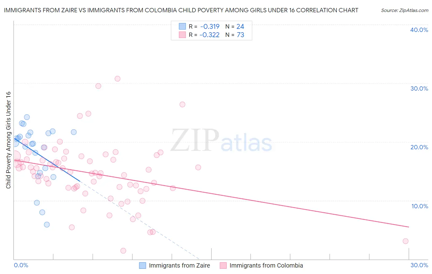 Immigrants from Zaire vs Immigrants from Colombia Child Poverty Among Girls Under 16