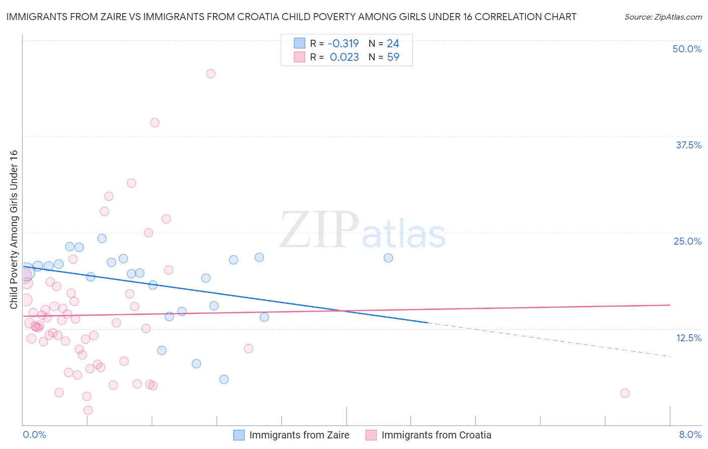 Immigrants from Zaire vs Immigrants from Croatia Child Poverty Among Girls Under 16