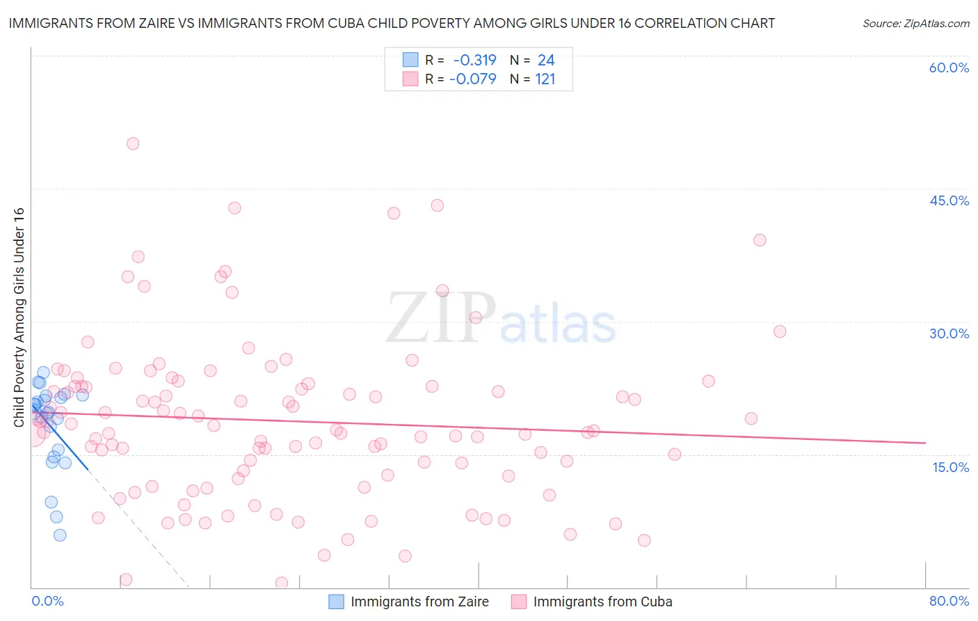 Immigrants from Zaire vs Immigrants from Cuba Child Poverty Among Girls Under 16