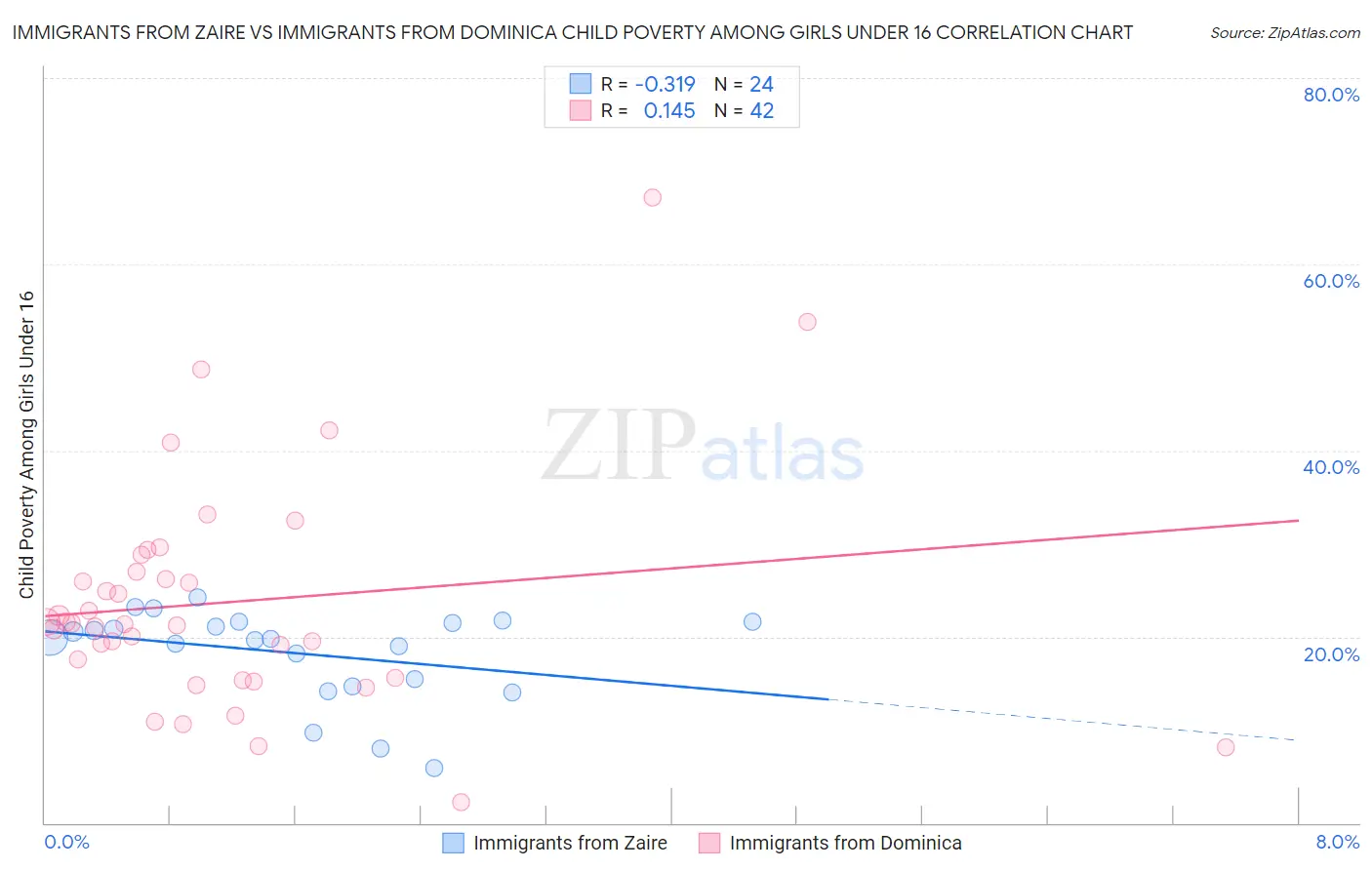 Immigrants from Zaire vs Immigrants from Dominica Child Poverty Among Girls Under 16