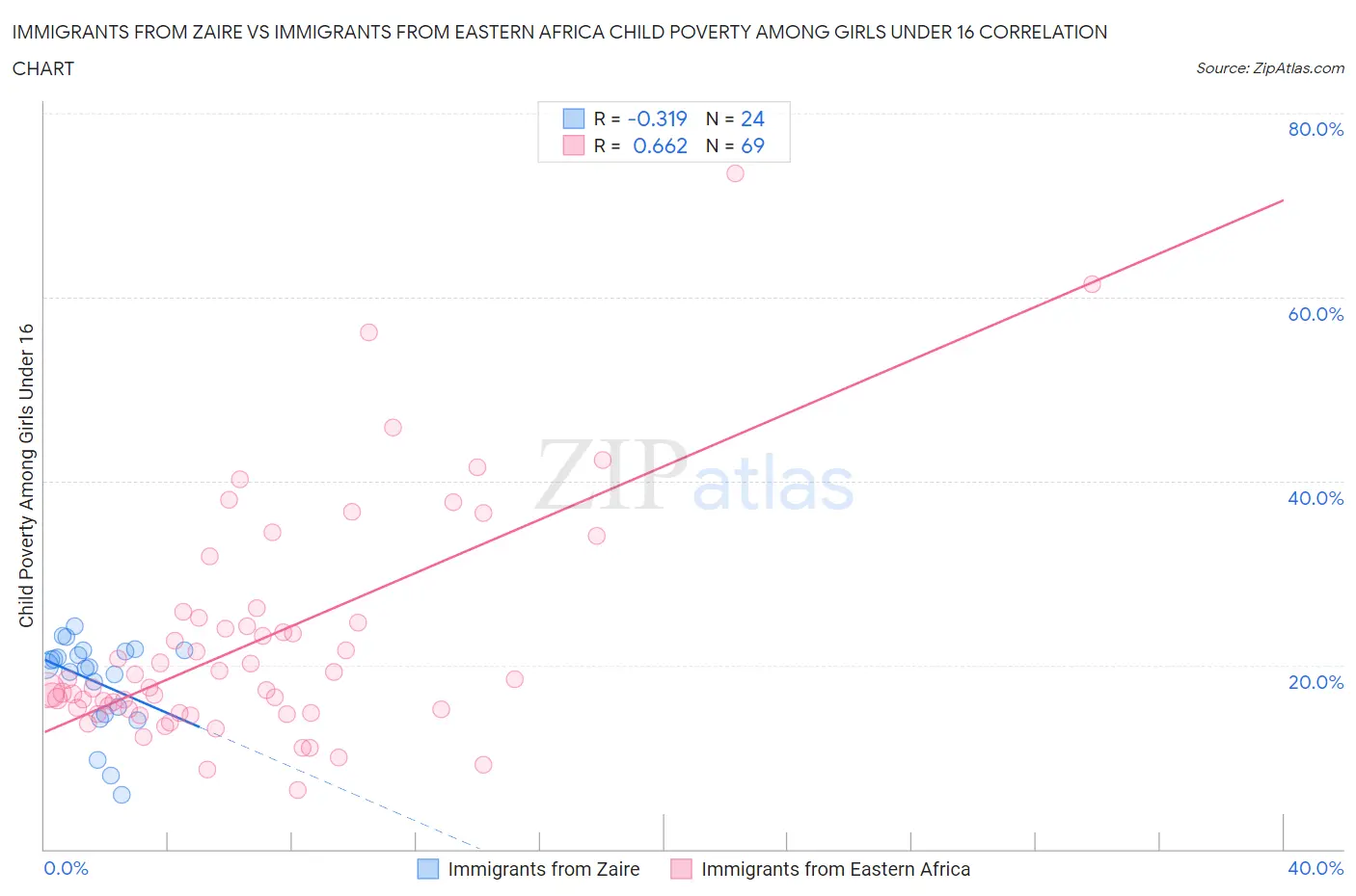 Immigrants from Zaire vs Immigrants from Eastern Africa Child Poverty Among Girls Under 16
