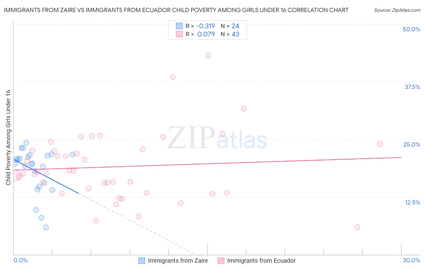 Immigrants from Zaire vs Immigrants from Ecuador Child Poverty Among Girls Under 16