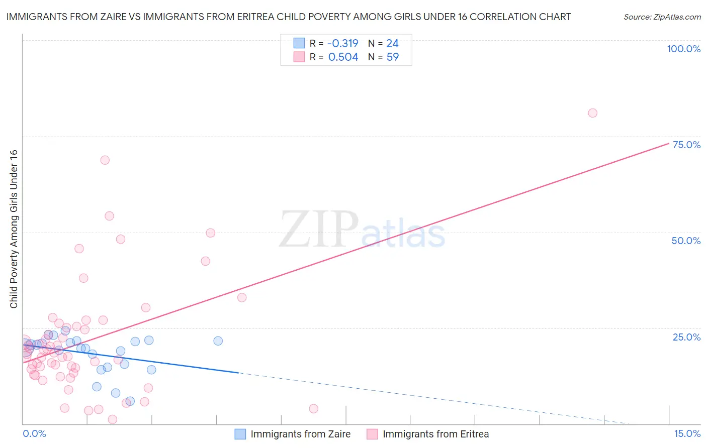 Immigrants from Zaire vs Immigrants from Eritrea Child Poverty Among Girls Under 16