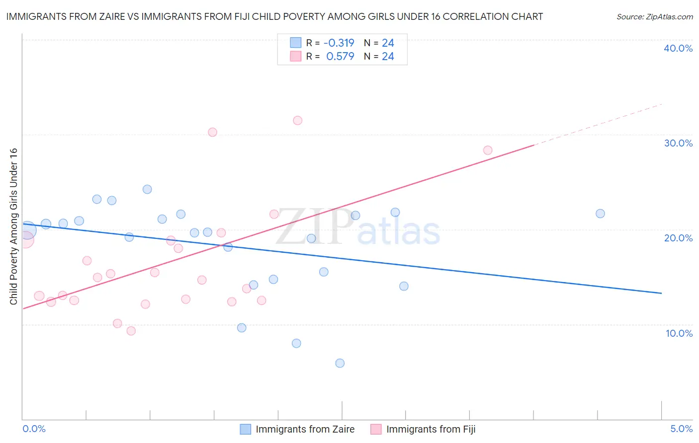 Immigrants from Zaire vs Immigrants from Fiji Child Poverty Among Girls Under 16